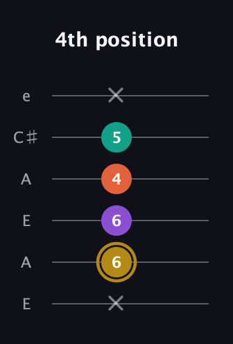 D♯ Minor 7th Sharp 9th guitar tab — 4th position (x 6 6 4 5 x) in Open A Tuning (EAEAC♯E)
