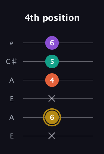 D♯ Minor 7th Sharp 9th guitar tab — 4th position (x 6 x 4 5 6) in Open A Tuning (EAEAC♯E)