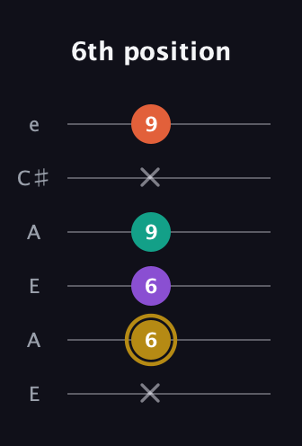 D♯ Minor 7th Sharp 9th guitar tab — 6th position (x 6 6 9 x 9) in Open A Tuning (EAEAC♯E)