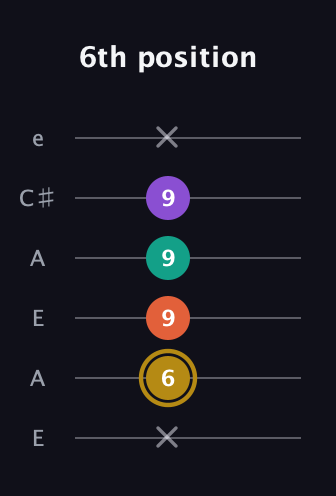 D♯ Minor 7th Sharp 9th guitar tab — 6th position (x 6 9 9 9 x) in Open A Tuning (EAEAC♯E)