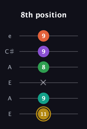 D♯ Minor 9th Sharp 13th guitar tab — 8th position (11 9 x 8 9 9) in Open A Tuning (EAEAC♯E)
