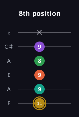 D♯ Minor 9th Sharp 13th guitar tab — 8th position (11 9 9 8 9 x) in Open A Tuning (EAEAC♯E)