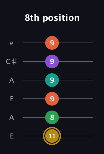 D♯ Minor 9th Sharp 13th guitar tab — 8th position (11 8 9 9 9 9) in Open A Tuning (EAEAC♯E)