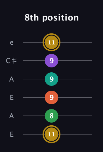 D♯ Minor 9th Sharp 13th guitar tab — 8th position (11 8 9 9 9 11) in Open A Tuning (EAEAC♯E)