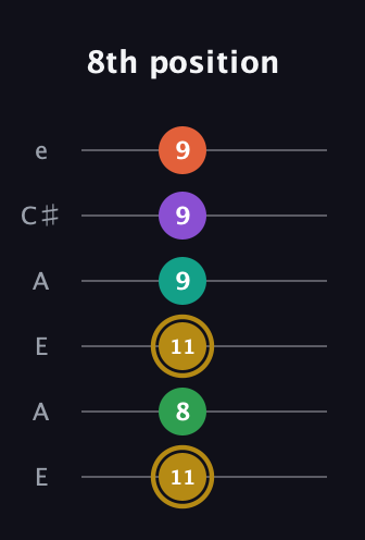 D♯ Minor 9th Sharp 13th guitar tab — 8th position (11 8 11 9 9 9) in Open A Tuning (EAEAC♯E)