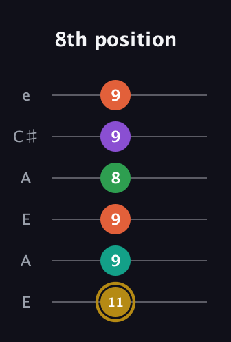 D♯ Minor 9th Sharp 13th guitar tab — 8th position (11 9 9 8 9 9) in Open A Tuning (EAEAC♯E)