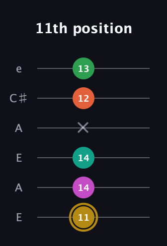 D♯ Minor 9th Sharp 5th guitar tab — 11th position (11 14 14 x 12 13) in Open A Tuning (EAEAC♯E)