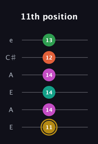 D♯ Minor 9th Sharp 5th guitar tab — 11th position (11 14 14 14 12 13) in Open A Tuning (EAEAC♯E)