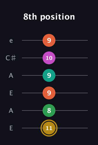 D♯ Minor 9th Sharp 5th guitar tab — 8th position (11 8 9 9 10 9) in Open A Tuning (EAEAC♯E)