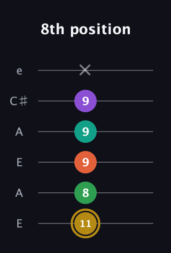D♯ Minor 9th guitar tab — 8th position (11 8 9 9 9 x) in Open A Tuning (EAEAC♯E)