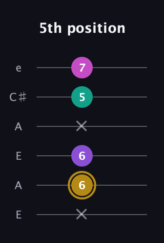 D♯ Minor Flat 13th guitar tab — 5th position (x 6 6 x 5 7) in Open A Tuning (EAEAC♯E)