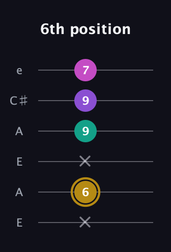 D♯ Minor Flat 13th guitar tab — 6th position (x 6 x 9 9 7) in Open A Tuning (EAEAC♯E)