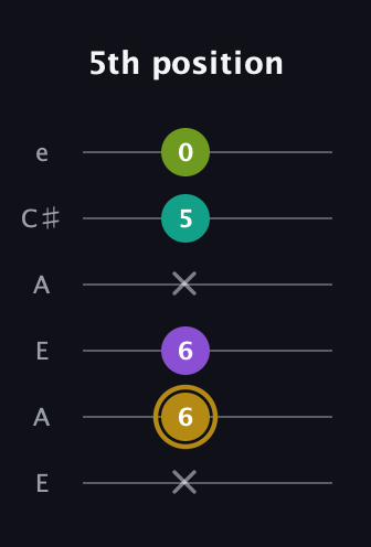 D♯ Minor Flat 9th guitar tab — 5th position (x 6 6 x 5 0) in Open A Tuning (EAEAC♯E)