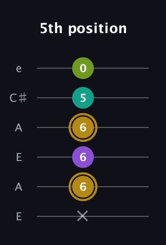 D♯ Minor Flat 9th guitar tab — 5th position (x 6 6 6 5 0) in Open A Tuning (EAEAC♯E)