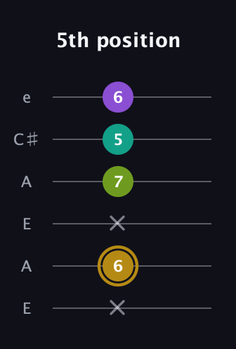 D♯ Minor Flat 9th guitar tab — 5th position (x 6 x 7 5 6) in Open A Tuning (EAEAC♯E)