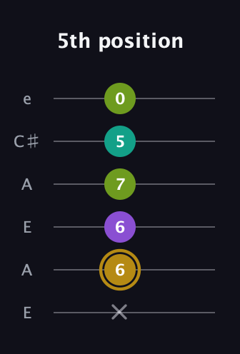 D♯ Minor Flat 9th guitar tab — 5th position (x 6 6 7 5 0) in Open A Tuning (EAEAC♯E)