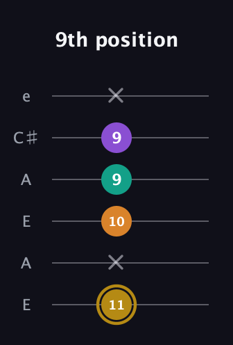 D♯ Minor major 7th Sharp 9th guitar tab — 9th position (11 x 10 9 9 x) in Open A Tuning (EAEAC♯E)