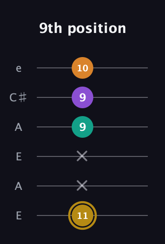 D♯ Minor major 7th Sharp 9th guitar tab — 9th position (11 x x 9 9 10) in Open A Tuning (EAEAC♯E)