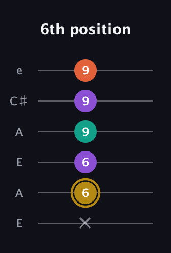 D♯ Minor Sharp 13th guitar tab — 6th position (x 6 6 9 9 9) in Open A Tuning (EAEAC♯E)