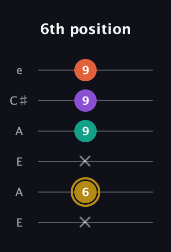 D♯ Minor Sharp 13th guitar tab — 6th position (x 6 x 9 9 9) in Open A Tuning (EAEAC♯E)