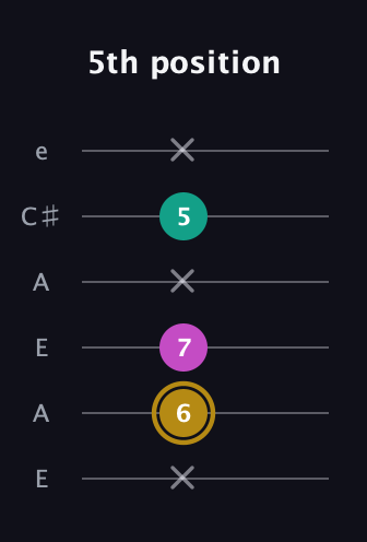 D♯ Minor Sharp 5th guitar tab — 5th position (x 6 7 x 5 x) in Open A Tuning (EAEAC♯E)