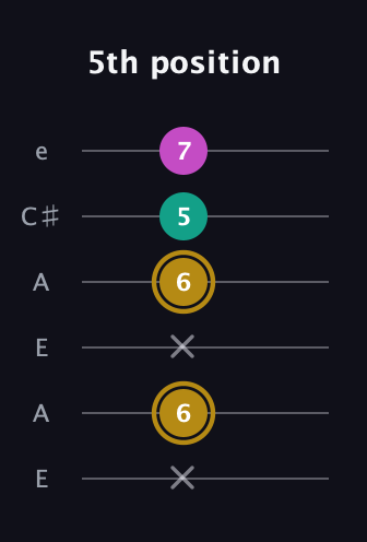 D♯ Minor Sharp 5th guitar tab — 5th position (x 6 x 6 5 7) in Open A Tuning (EAEAC♯E)