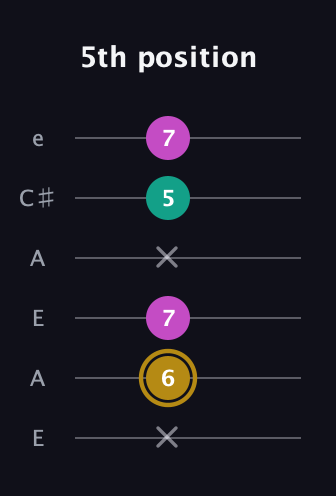 D♯ Minor Sharp 5th guitar tab — 5th position (x 6 7 x 5 7) in Open A Tuning (EAEAC♯E)