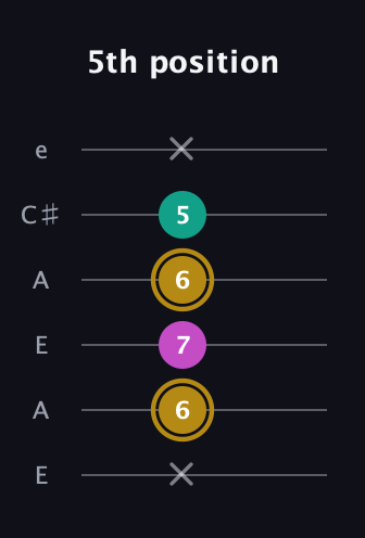 D♯ Minor Sharp 5th guitar tab — 5th position (x 6 7 6 5 x) in Open A Tuning (EAEAC♯E)