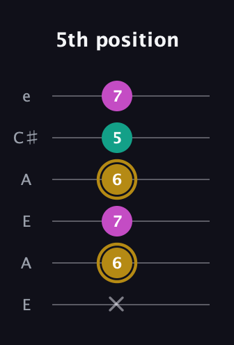 D♯ Minor Sharp 5th guitar tab — 5th position (x 6 7 6 5 7) in Open A Tuning (EAEAC♯E)