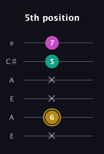D♯ Minor Sharp 5th guitar tab — 5th position (x 6 x x 5 7) in Open A Tuning (EAEAC♯E)
