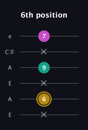 D♯ Minor Sharp 5th guitar tab — 6th position (x 6 x 9 x 7) in Open A Tuning (EAEAC♯E)