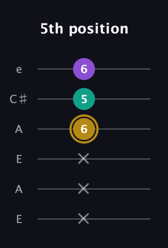 D♯ Minor guitar tab — 5th position (x x x 6 5 6) in Open A Tuning (EAEAC♯E)