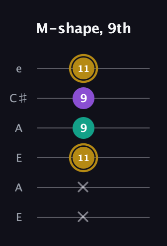D♯ Minor guitar tab — M-shape, 9th (x x 11 9 9 11) in Open A Tuning (EAEAC♯E)