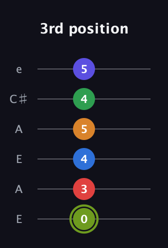 E Augmented 11th Flat 9th guitar tab — 3rd position (0 3 4 5 4 5) in Open A Tuning (EAEAC♯E)
