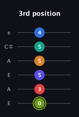 E Augmented 11th Sharp 13th guitar tab — 3rd position (0 3 5 5 5 4) in Open A Tuning (EAEAC♯E)