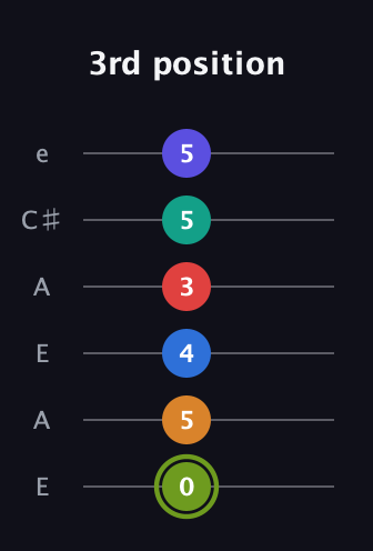 E Augmented 11th Sharp 13th guitar tab — 3rd position (0 5 4 3 5 5) in Open A Tuning (EAEAC♯E)