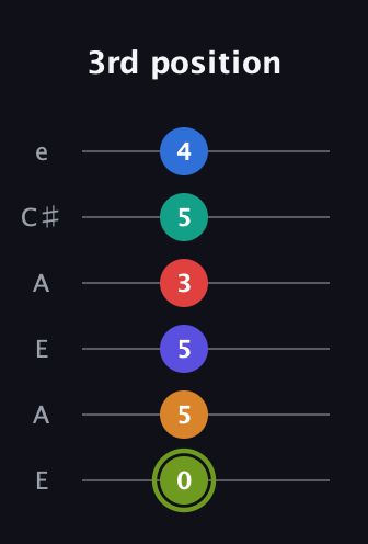 E Augmented 11th Sharp 13th guitar tab — 3rd position (0 5 5 3 5 4) in Open A Tuning (EAEAC♯E)