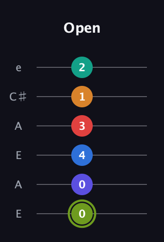 E Augmented 11th Sharp 13th guitar tab — Open (0 0 4 3 1 2) in Open A Tuning (EAEAC♯E)