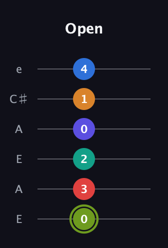 E Augmented 11th Sharp 13th guitar tab — Open (0 3 2 0 1 4) in Open A Tuning (EAEAC♯E)