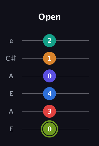 E Augmented 11th Sharp 13th guitar tab — Open (0 3 4 0 1 2) in Open A Tuning (EAEAC♯E)