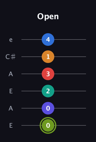 E Augmented 11th Sharp 13th guitar tab — Open (0 0 2 3 1 4) in Open A Tuning (EAEAC♯E)
