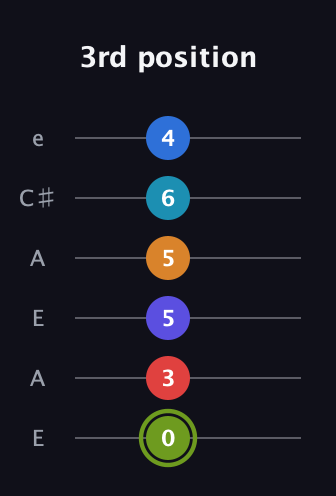 E Augmented 11th Sharp 9th guitar tab — 3rd position (0 3 5 5 6 4) in Open A Tuning (EAEAC♯E)