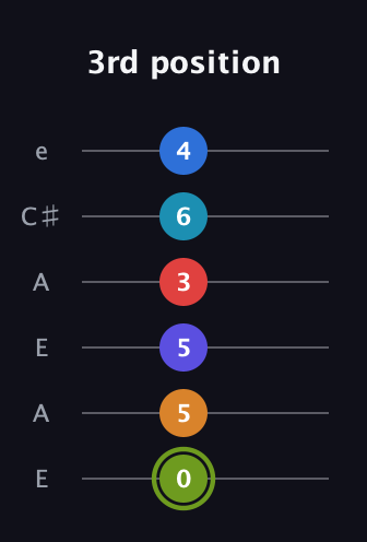 E Augmented 11th Sharp 9th guitar tab — 3rd position (0 5 5 3 6 4) in Open A Tuning (EAEAC♯E)
