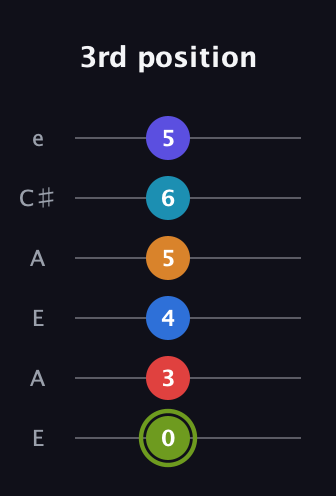 E Augmented 11th Sharp 9th guitar tab — 3rd position (0 3 4 5 6 5) in Open A Tuning (EAEAC♯E)