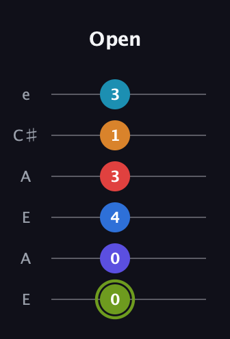 E Augmented 11th Sharp 9th guitar tab — Open (0 0 4 3 1 3) in Open A Tuning (EAEAC♯E)