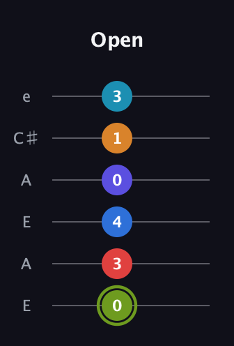 E Augmented 11th Sharp 9th guitar tab — Open (0 3 4 0 1 3) in Open A Tuning (EAEAC♯E)