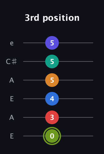 E Augmented 11th guitar tab — 3rd position (0 3 4 5 5 5) in Open A Tuning (EAEAC♯E)