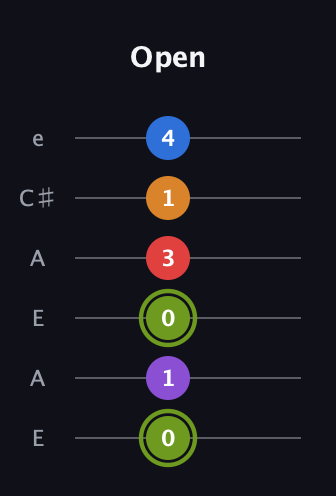 E Augmented 7th Flat 5th guitar tab — Open (0 1 0 3 1 4) in Open A Tuning (EAEAC♯E)