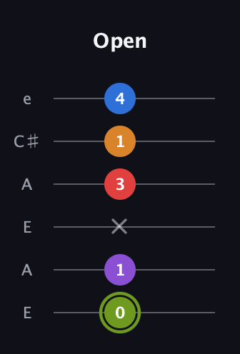 E Augmented 7th Flat 5th guitar tab — Open (0 1 x 3 1 4) in Open A Tuning (EAEAC♯E)