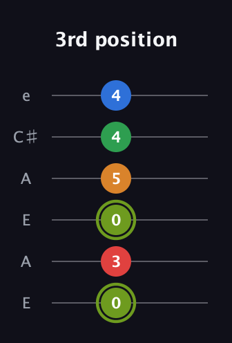 E Augmented 7th Flat 9th guitar tab — 3rd position (0 3 0 5 4 4) in Open A Tuning (EAEAC♯E)
